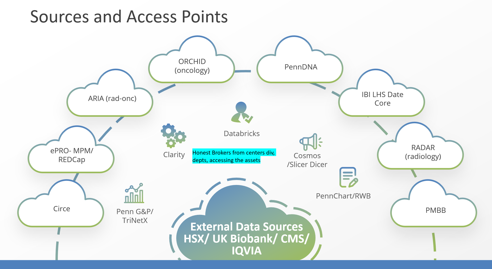 Source and Access Point