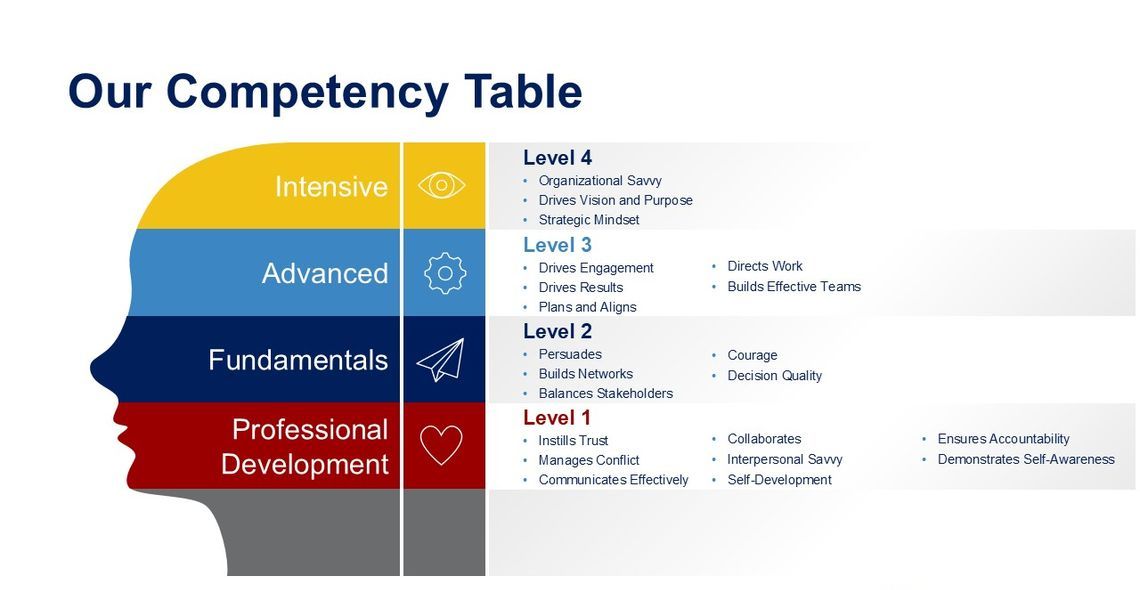 Competency Table
