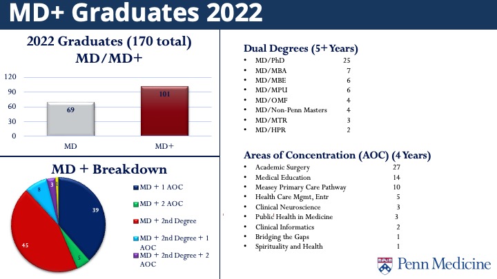 2022 MD plus breakdown